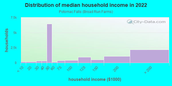 household-income-distribution-Potomac-Falls-Broad-Run-Farms-VA.png