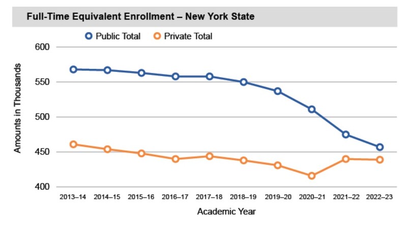 NYS college students 2014-2023.jpg