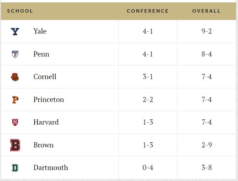 ivy lax standings 2024-0414.jpg