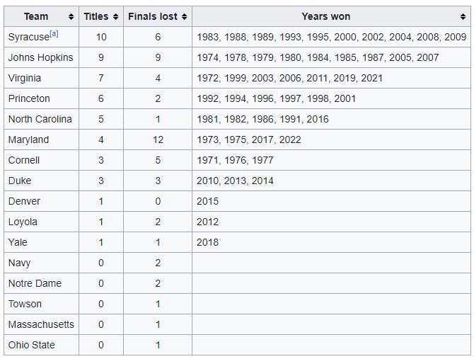 NCAA lax champions though 2022 wiki.jpg