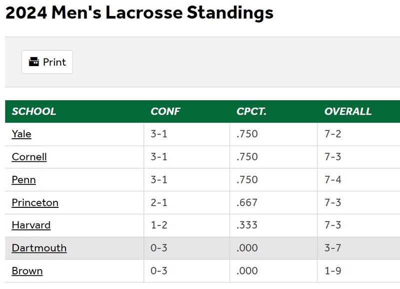 ivy lax standings 2024-0406 all results.jpg