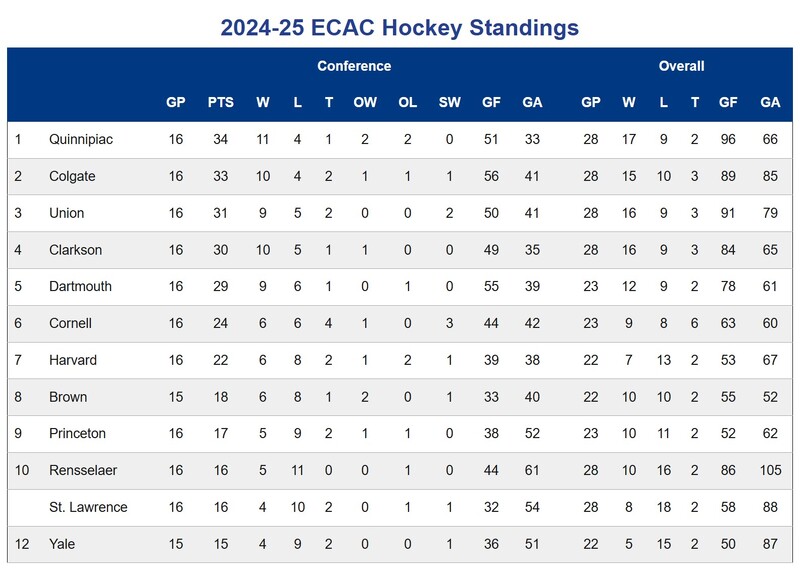 ecac standings 2025-0209.jpg