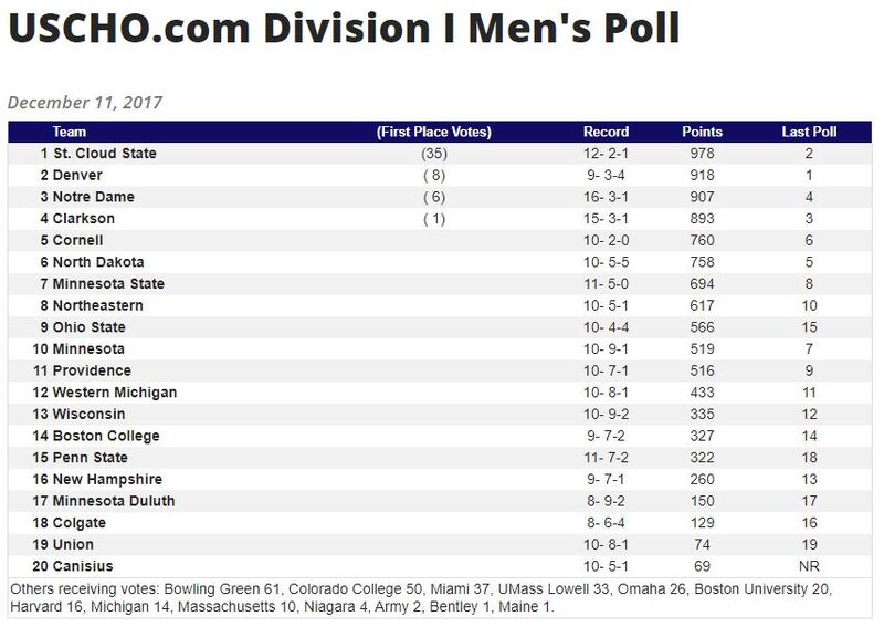 USCHO poll 2017-1211.JPG