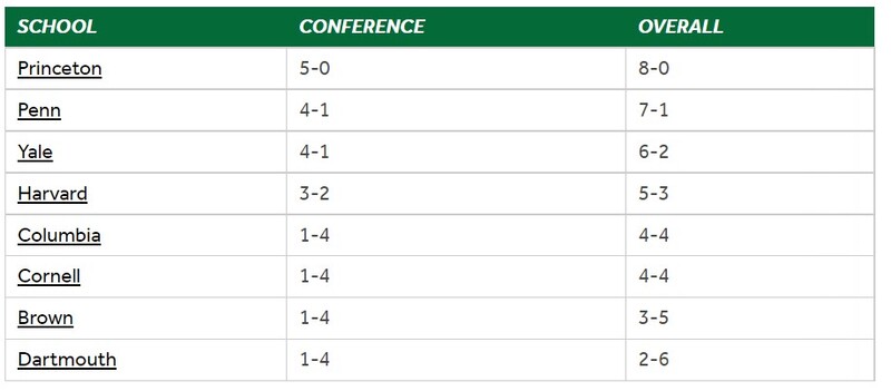 Ivy FB standings as of 22-11-06.jpg