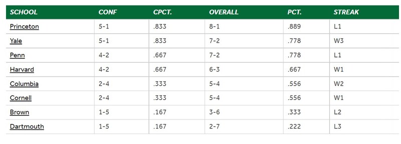 Ivy football before final weekend 2022.jpg