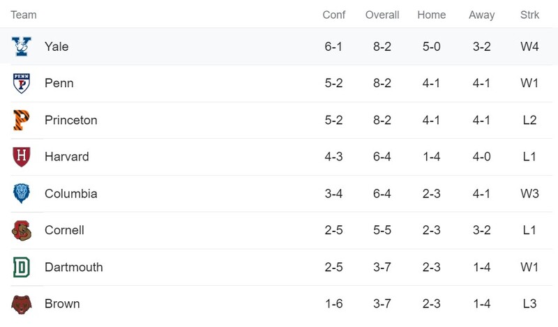 ivy football 2022 final standings.jpg