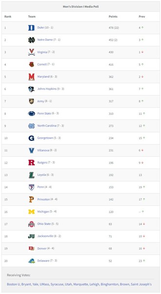 lax media poll 2023-0403 week 8.jpg