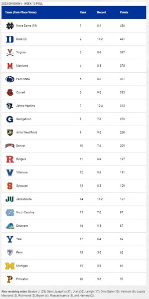 lax polls USILA 2023-0417.jpg