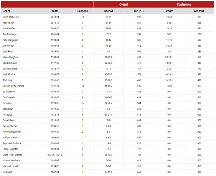Cornell football coaches historical.png